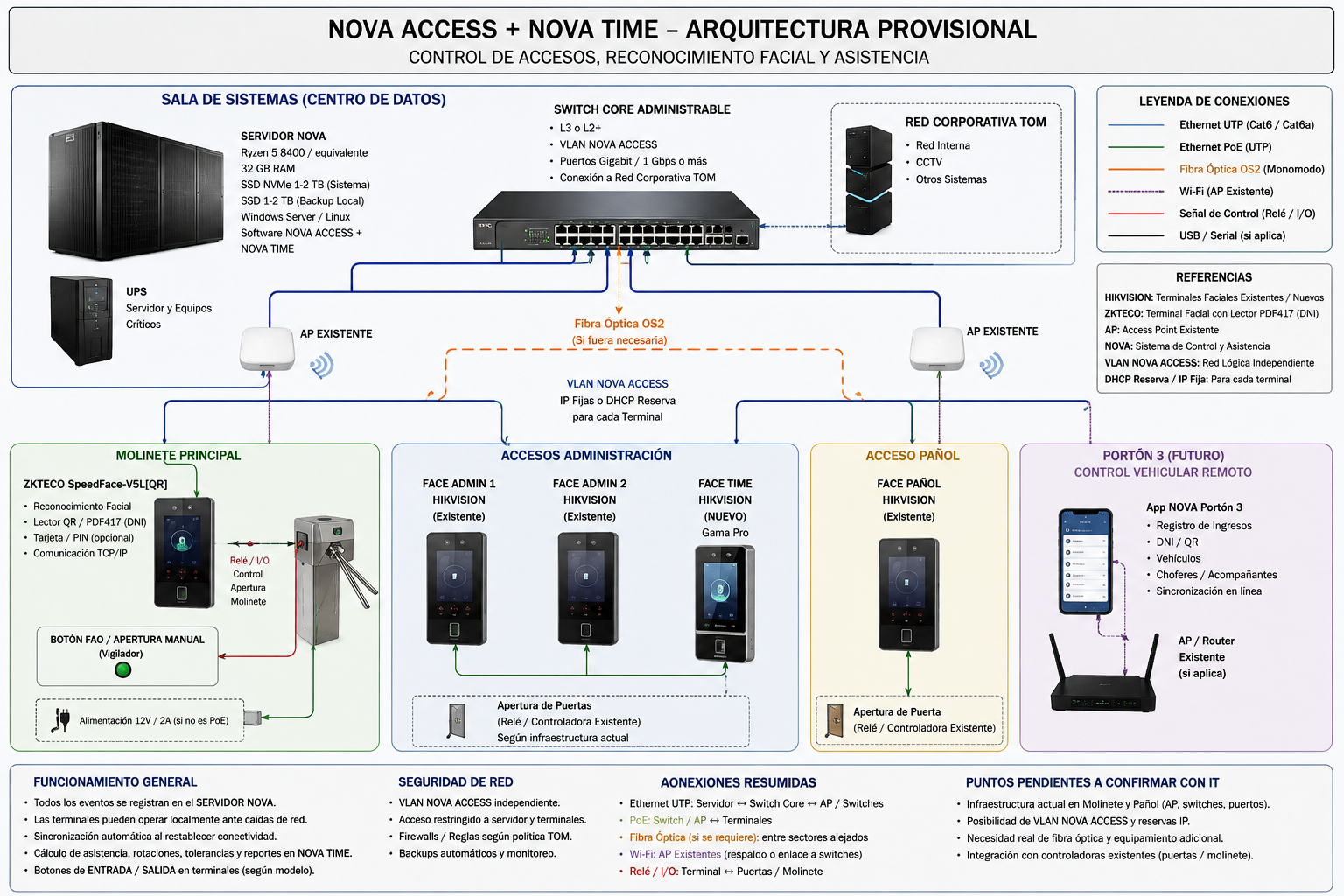 Arquitectura provisional NOVA ACCESS + NOVA TIME
